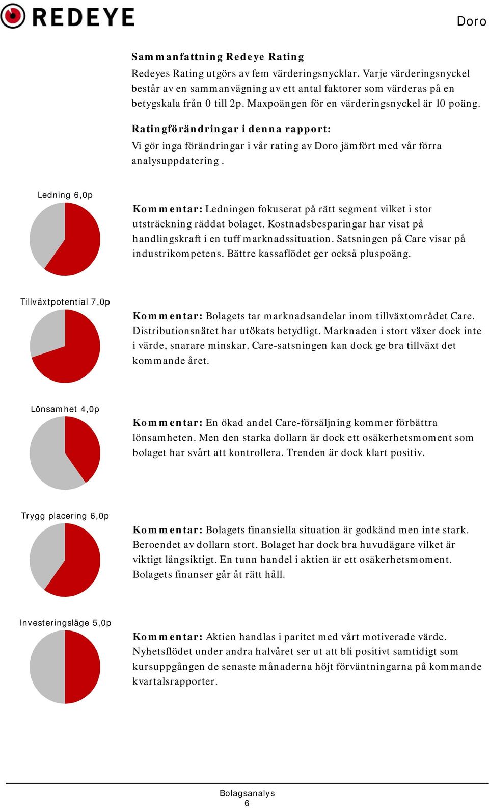 Ledning 6,0p Kommentar: Ledningen fokuserat på rätt segment vilket i stor utsträckning räddat bolaget. Kostnadsbesparingar har visat på handlingskraft i en tuff marknadssituation.