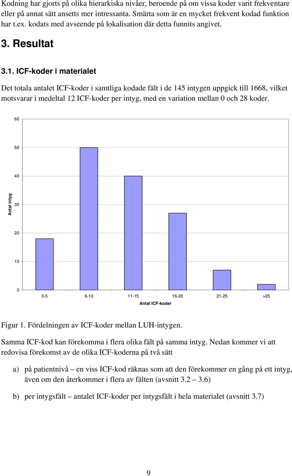 ICF-koder i materialet Det totala antalet ICF-koder i samtliga kodade fält i de 145 intygen uppgick till 1668, vilket motsvarar i medeltal 12 ICF-koder per intyg, med en variation mellan 0 och 28