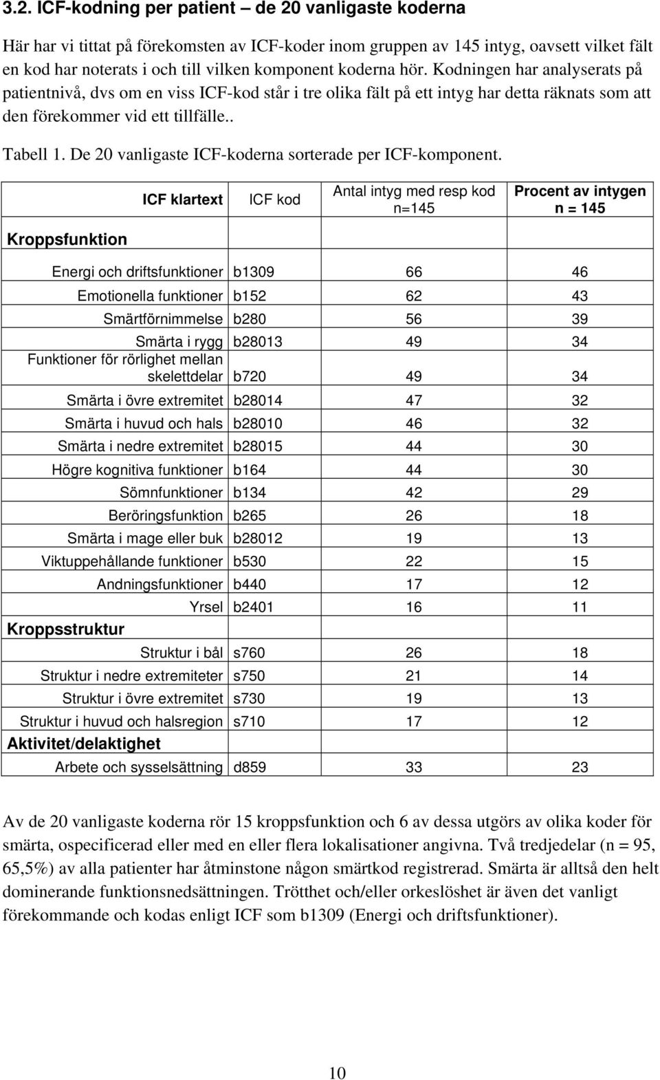 De 20 vanligaste ICF-koderna sorterade per ICF-komponent.