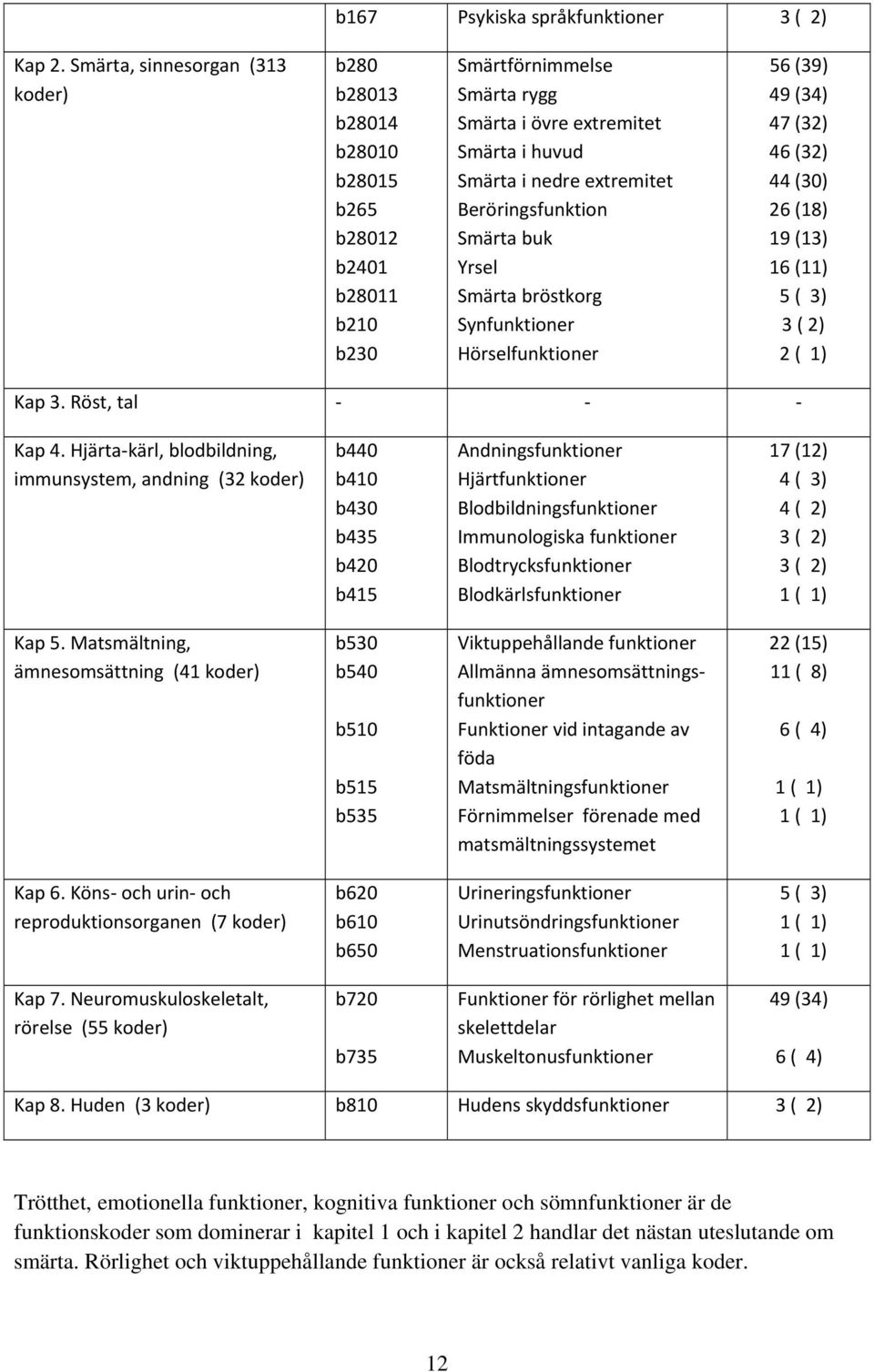 Beröringsfunktion Smärta buk Yrsel Smärta bröstkorg Synfunktioner Hörselfunktioner 56 (39) 49 (34) 47 (32) 46 (32) 44 (30) 26 (18) 19 (13) 16 (11) 5 ( 3) 3 ( 2) 2 ( 1) Kap 3. Röst, tal Kap 4.