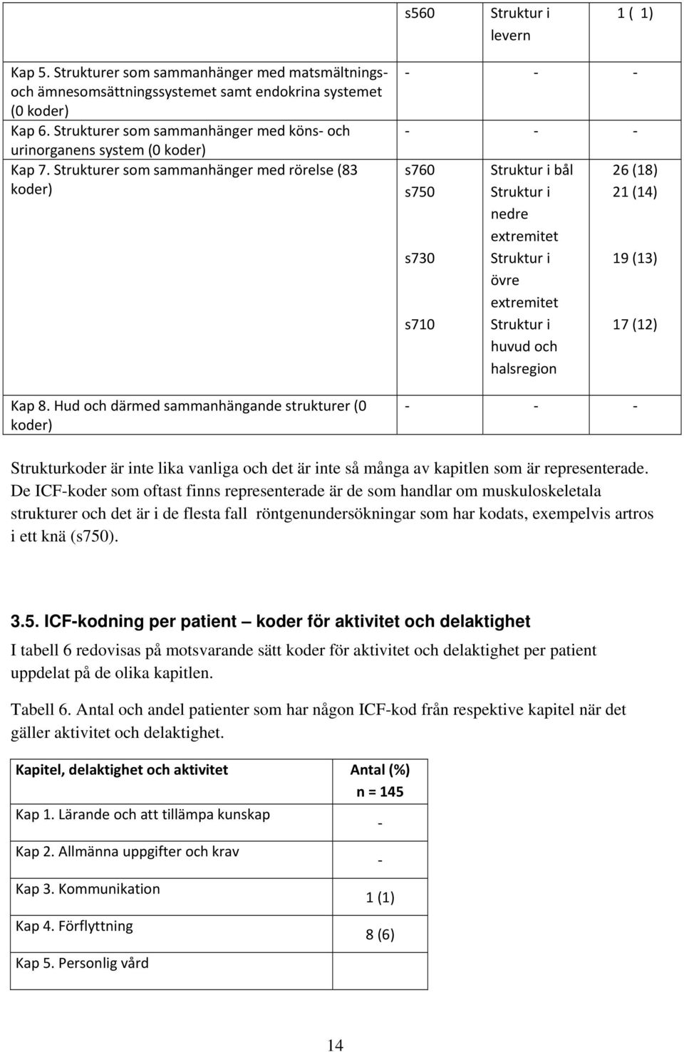 Hud och därmed sammanhängande strukturer (0 koder) s760 s750 s730 s710 Struktur i bål Struktur i nedre extremitet Struktur i övre extremitet Struktur i huvud och halsregion 26 (18) 21 (14) 19 (13) 17