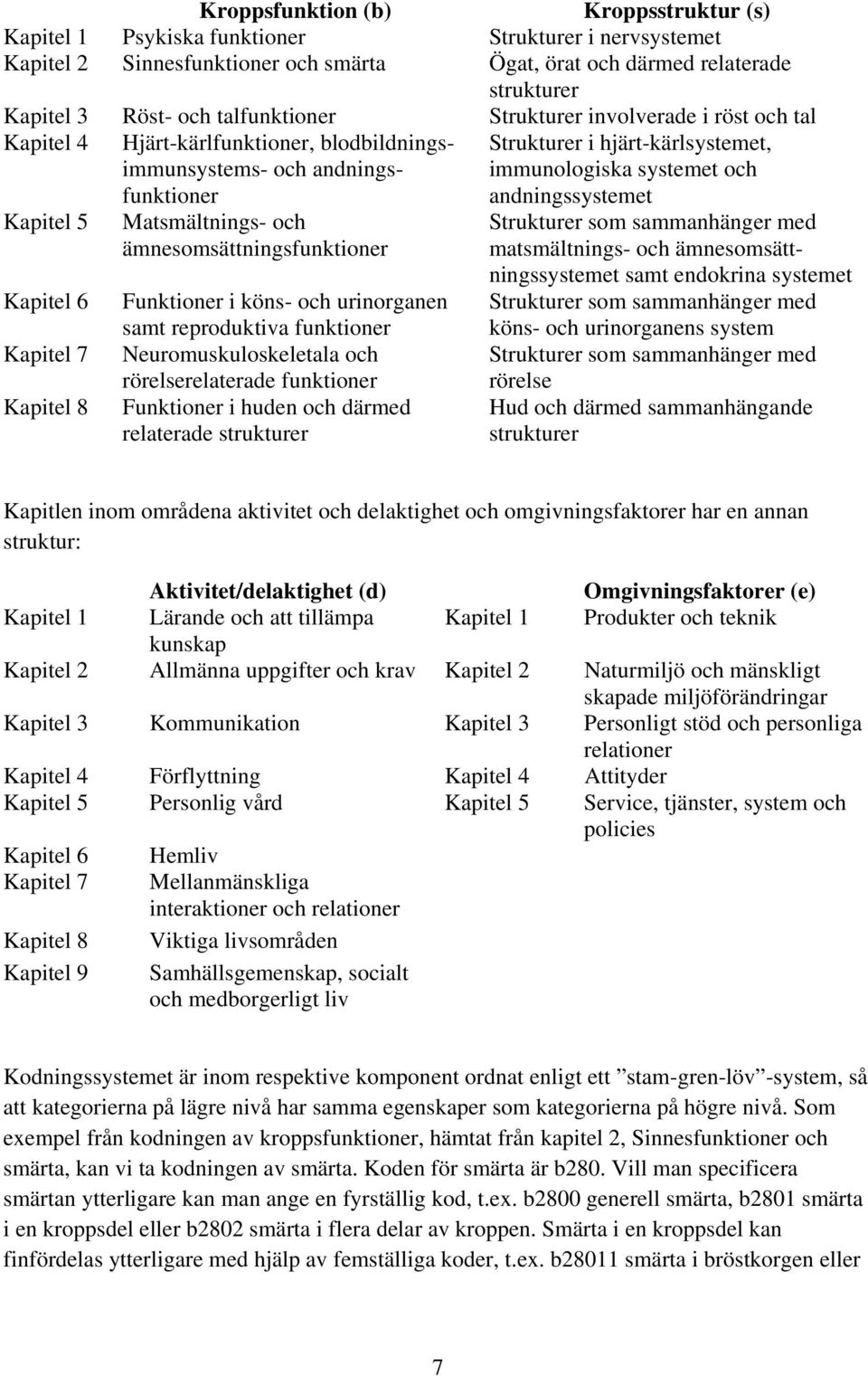 andningssystemet Kapitel 5 Kapitel 6 Kapitel 7 Kapitel 8 Matsmältnings- och ämnesomsättningsfunktioner Funktioner i köns- och urinorganen samt reproduktiva funktioner Neuromuskuloskeletala och