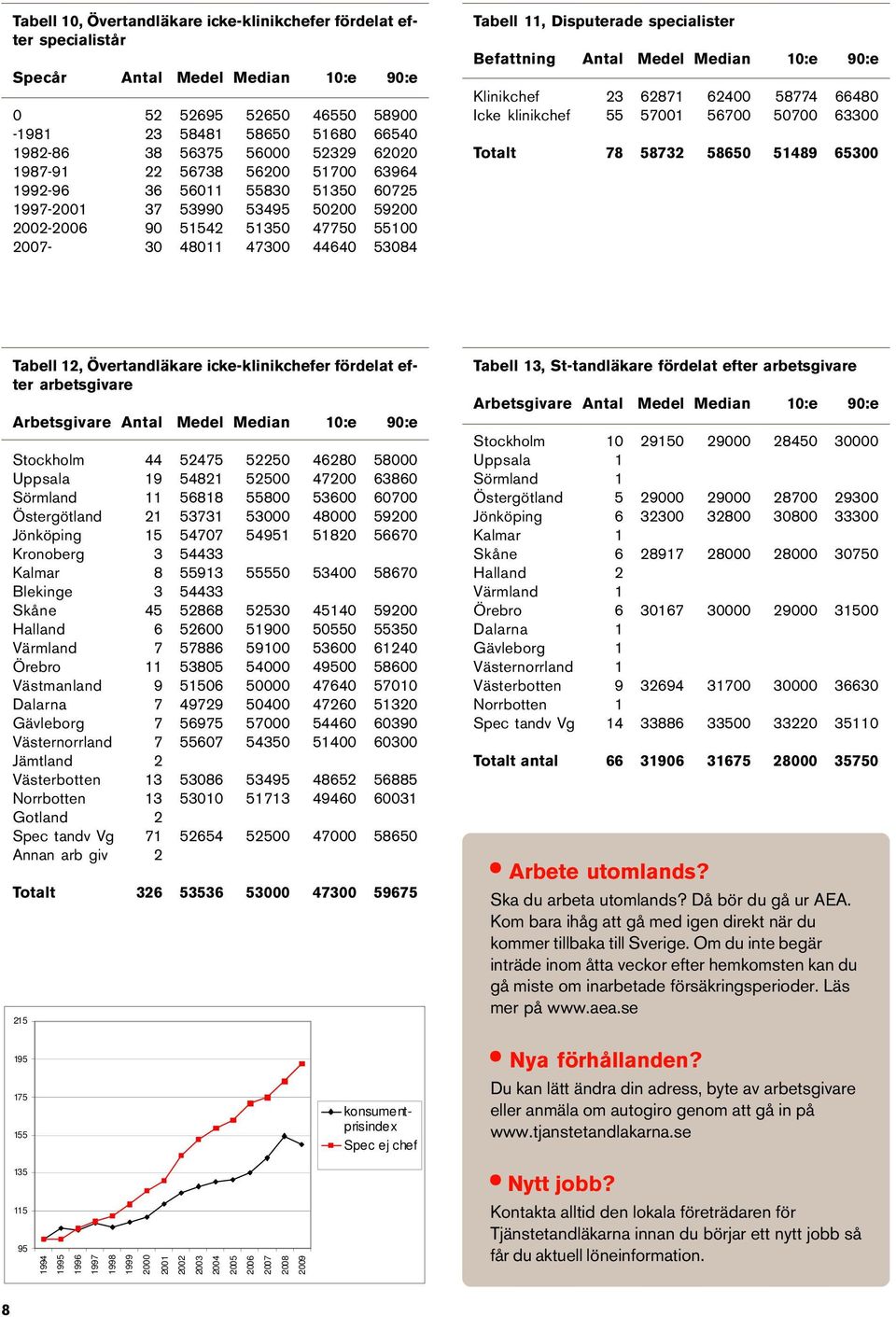 Disputerade specialister Befattning Antal Medel Median 10:e 90:e Klinikchef 23 62871 62400 58774 66480 Icke klinikchef 55 57001 56700 50700 63300 Totalt 78 58732 58650 51489 65300 Tabell 12,