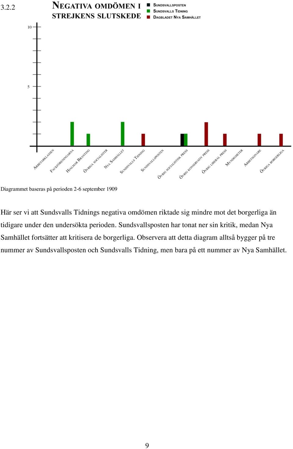 Sundsvallsposten har tonat ner sin kritik, medan Nya Samhället fortsätter att kritisera de borgerliga.