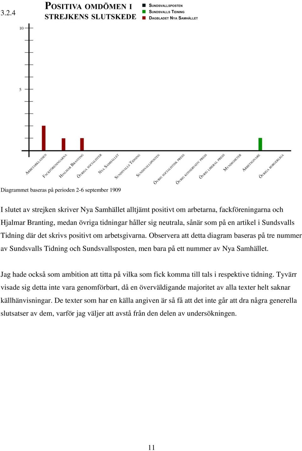 Observera att detta diagram baseras på tre nummer av Sundsvalls Tidning och Sundsvallsposten, men bara på ett nummer av Nya Samhället.