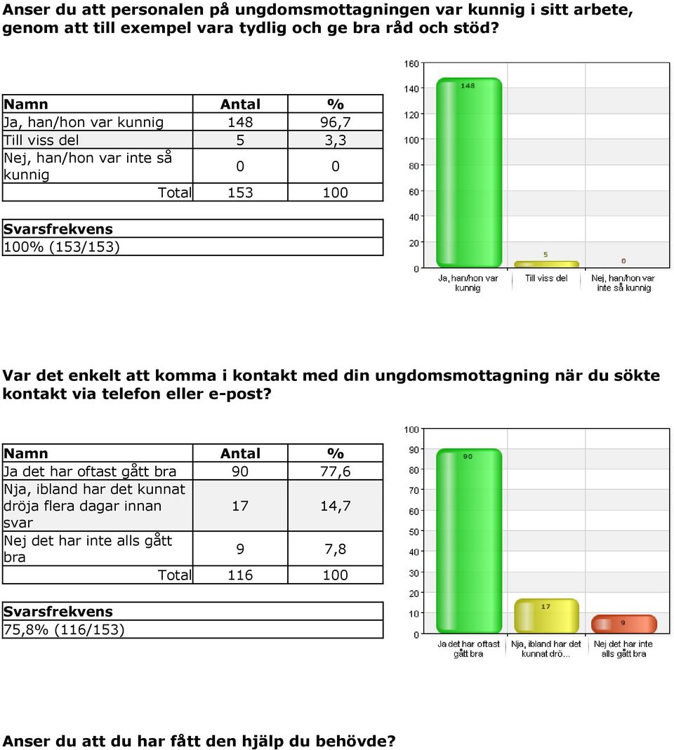 i kontakt med din ungdomsmottagning när du sökte kontakt via telefon eller e-post?