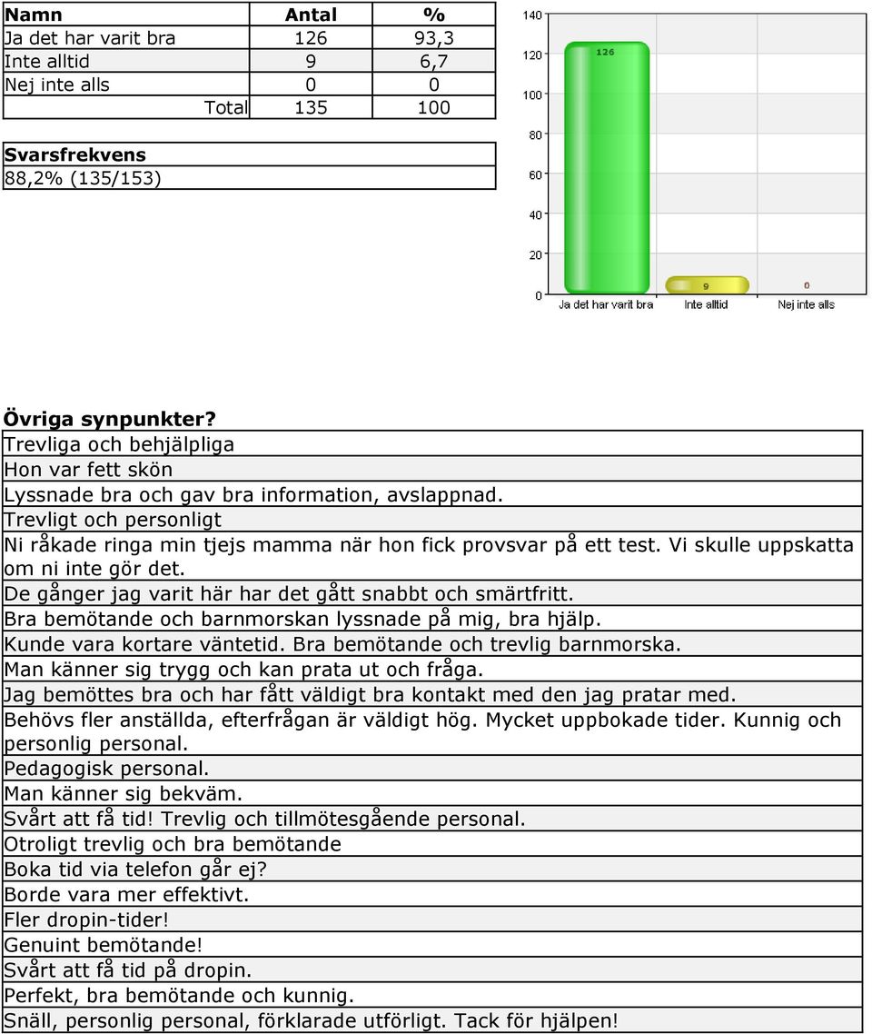 Vi skulle uppskatta om ni inte gör det. De gånger jag varit här har det gått snabbt och smärtfritt. Bra bemötande och barnmorskan lyssnade på mig, bra hjälp. Kunde vara kortare väntetid.