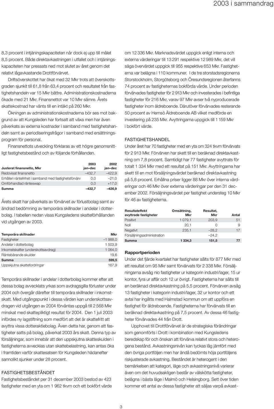 Driftsöverskottet har ökat med 32 Mkr trots att överskottsgraden sjunkit till 61,8 från 63,4 procent och resultatet från fastighetshandeln var 15 Mkr bättre.