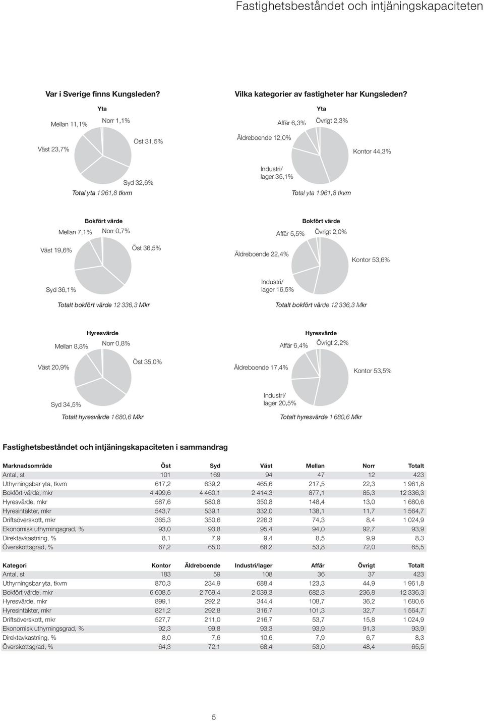 Mellan 7,1% Norr 0,7% Bokfört värde Affär 5,5% Övrigt 2,0% Väst 19,6% Öst 36,5% Äldreboende 22,4% Kontor 53,6% Syd 36,1% Industri/ lager 16,5% Totalt bokfört värde 12 336,3 Mkr Totalt bokfört värde