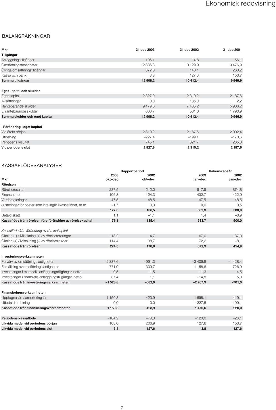 136,0 2,2 Räntebärande skulder 9 479,6 7 435,2 5 966,2 Ej räntebärande skulder 600,7 531,0 1 790,9 Summa skulder och eget kapital 12 908,2 10 412,4 9 946,9 1 Förändring i eget kapital Vid årets