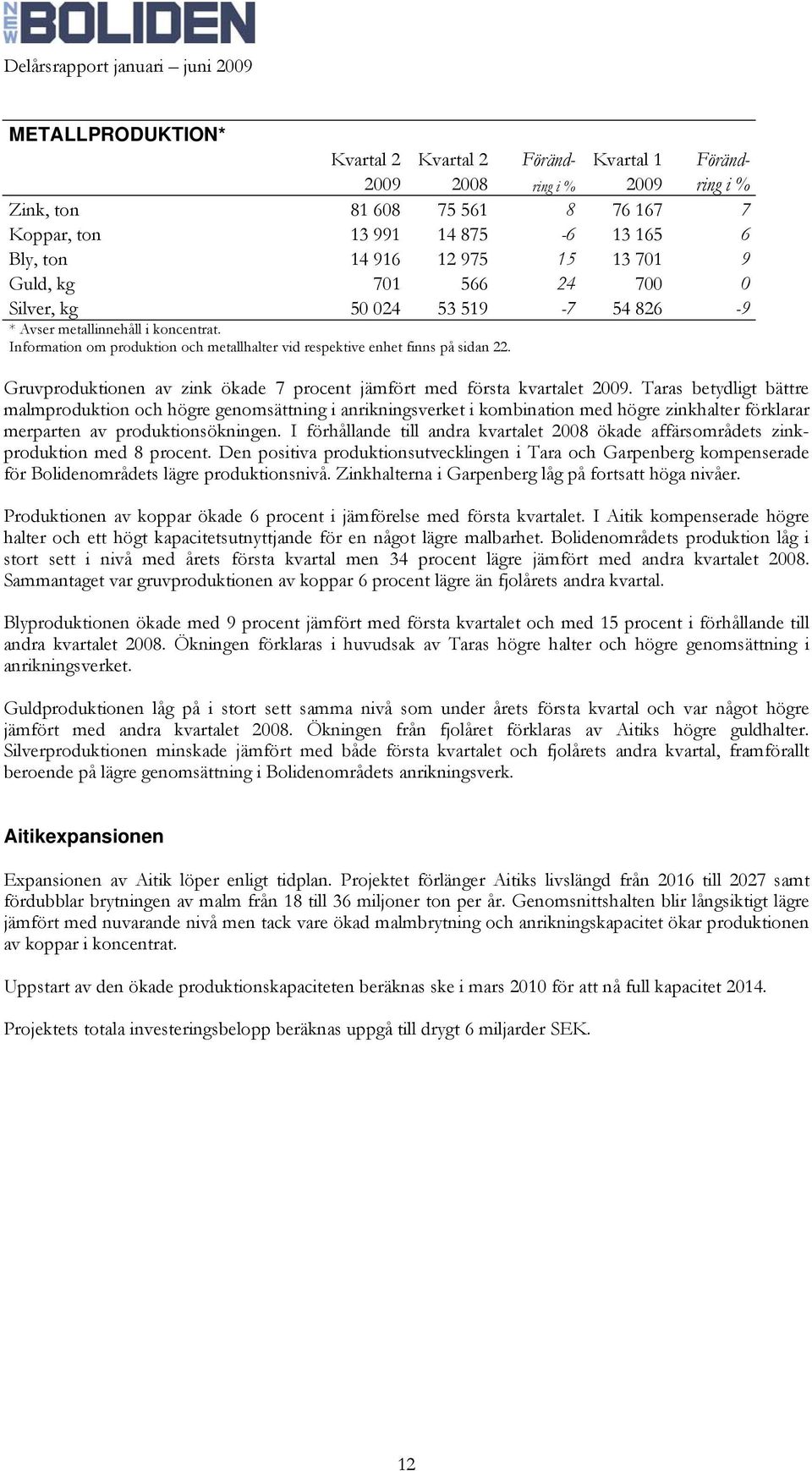 Gruvproduktionen av zink ökade 7 procent jämfört med första kvartalet 2009.