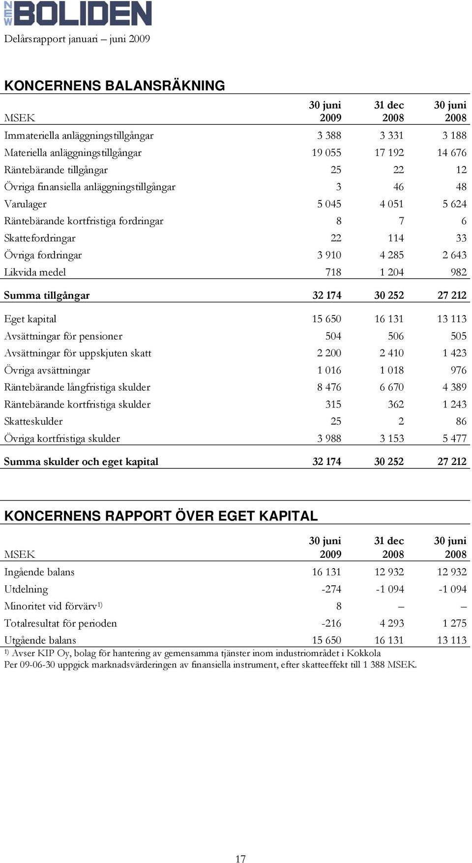 medel 718 1 204 982 Summa tillgångar 32 174 30 252 27 212 Eget kapital 15 650 16 131 13 113 Avsättningar för pensioner 504 506 505 Avsättningar för uppskjuten skatt 2 200 2 410 1 423 Övriga