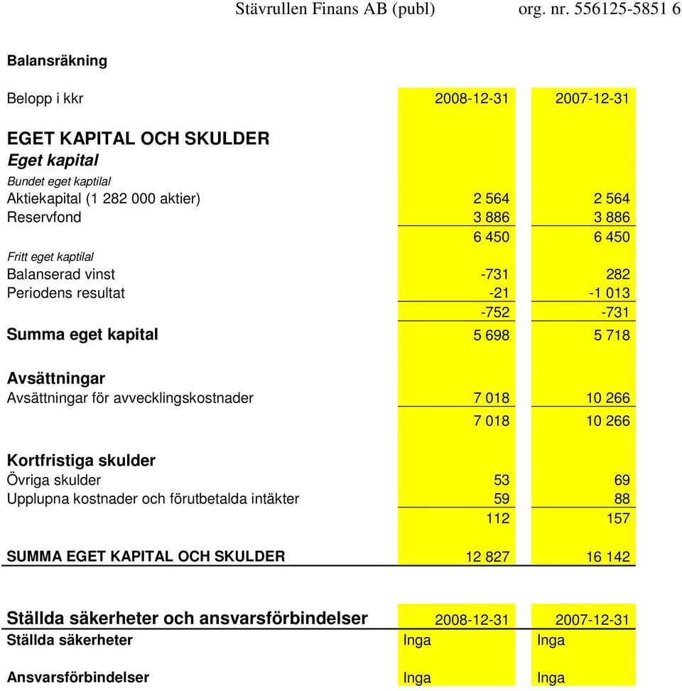 Reservfond 3 886 3 886 6 450 6 450 Fritt eget kaptilal Balanserad vinst -731 282 Periodens resultat -21-1 013-752 -731 Summa eget kapital 5 698 5 718 Avsättningar