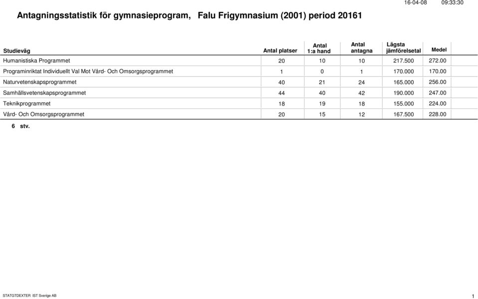 17. Naturvetenskapsprogrammet 4 21 24 165. 256. Samhällsvetenskapsprogrammet 44 4 42 19. 247.