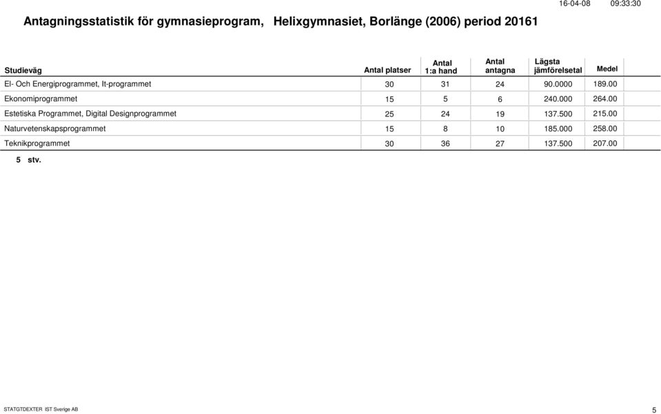 264. Estetiska Programmet, Digital Designprogrammet 25 24 19 137.5 215.