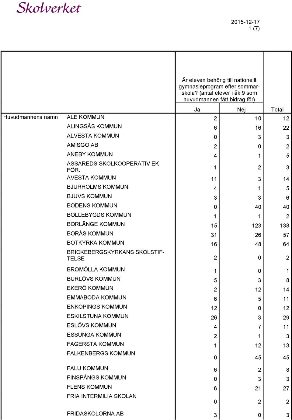 16 48 64 BRICKEBERGSKYRKANS SKOLSTIF- TELSE 2 0 2 BROMÖLLA KOMMUN 1 0 1 BURLÖVS KOMMUN 5 3 8 EKERÖ KOMMUN 2 12 14 EMMABODA KOMMUN 6 5 11 ENKÖPINGS KOMMUN 12 0 12 ESKILSTUNA KOMMUN 26