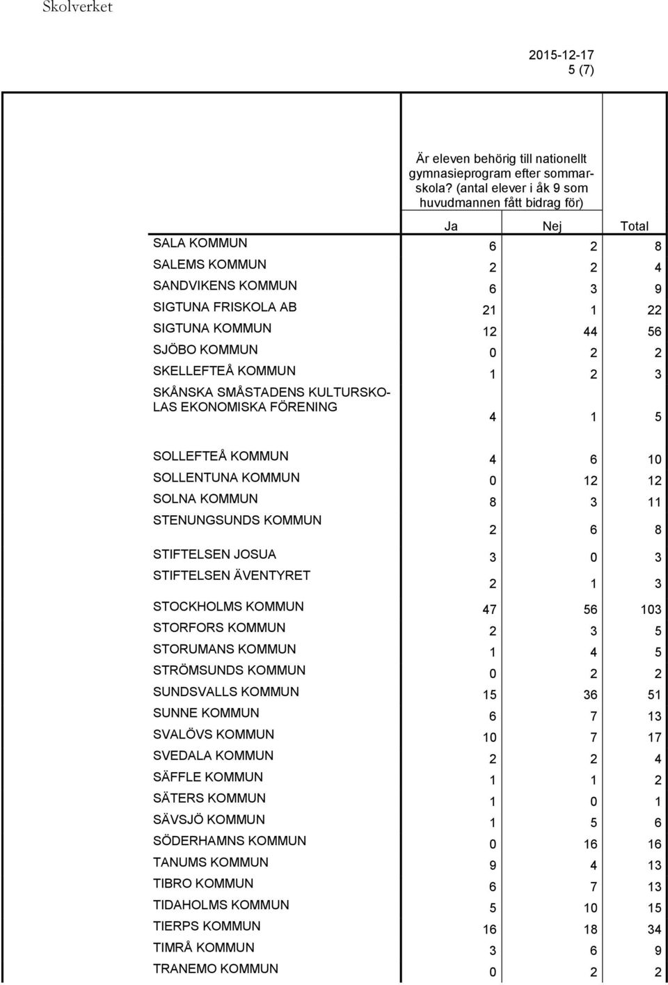 KOMMUN 47 56 103 STORFORS KOMMUN 2 3 5 STORUMANS KOMMUN 1 4 5 STRÖMSUNDS KOMMUN 0 2 2 SUNDSVALLS KOMMUN 15 36 51 SUNNE KOMMUN 6 7 13 SVALÖVS KOMMUN 10 7 17 SVEDALA KOMMUN 2 2 4 SÄFFLE KOMMUN 1