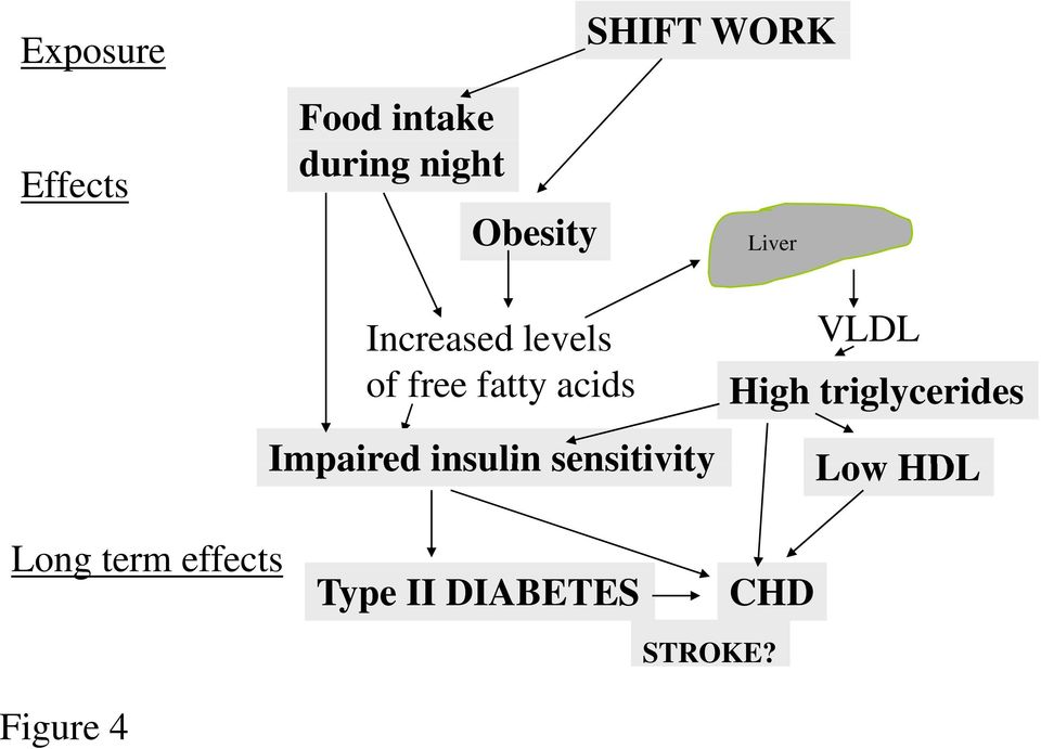 Impaired insulin sensitivity VLDL High triglycerides Low