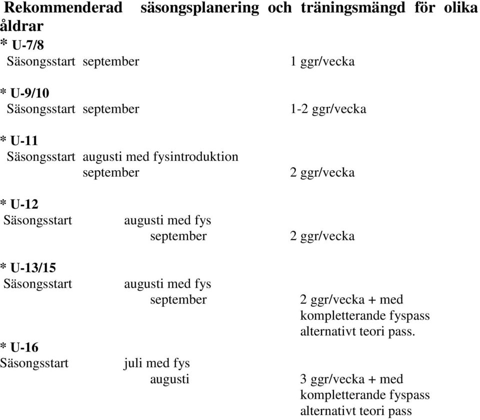 Säsongsstart * U-13/15 Säsongsstart * U-16 Säsongsstart augusti med fys september augusti med fys september juli med fys