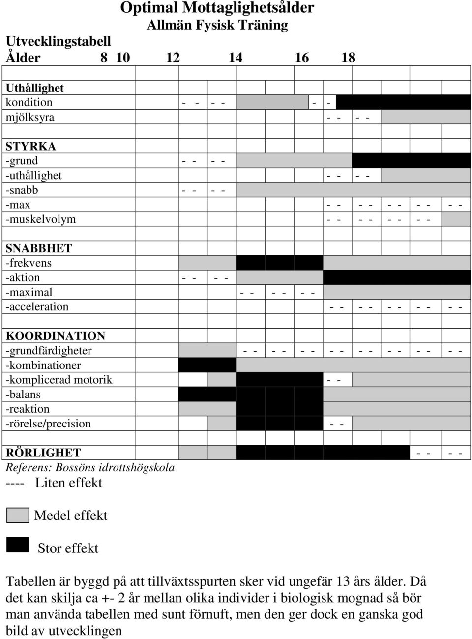 - - - - -kombinationer -komplicerad motorik - - -balans -reaktion -rörelse/precision - - RÖRLIGHET - - - - Referens: Bossöns idrottshögskola ---- Liten effekt Medel effekt Stor effekt Tabellen är