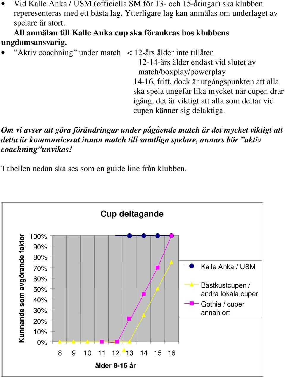 Aktiv coachning under match < 12-års ålder inte tillåten 12-14-års ålder endast vid slutet av match/boxplay/powerplay 14-16, fritt, dock är utgångspunkten att alla ska spela ungefär lika mycket när