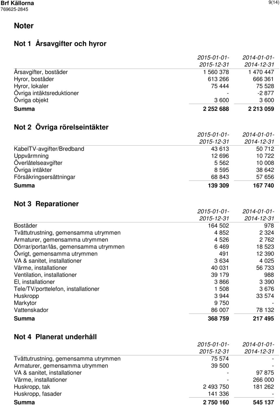 642 Försäkringsersättningar 68 843 57 656 Summa 139 309 167 740 Not 3 Reparationer Bostäder 164 502 978 Tvättutrustning, gemensamma utrymmen 4 852 2 324 Armaturer, gemensamma utrymmen 4 526 2 762