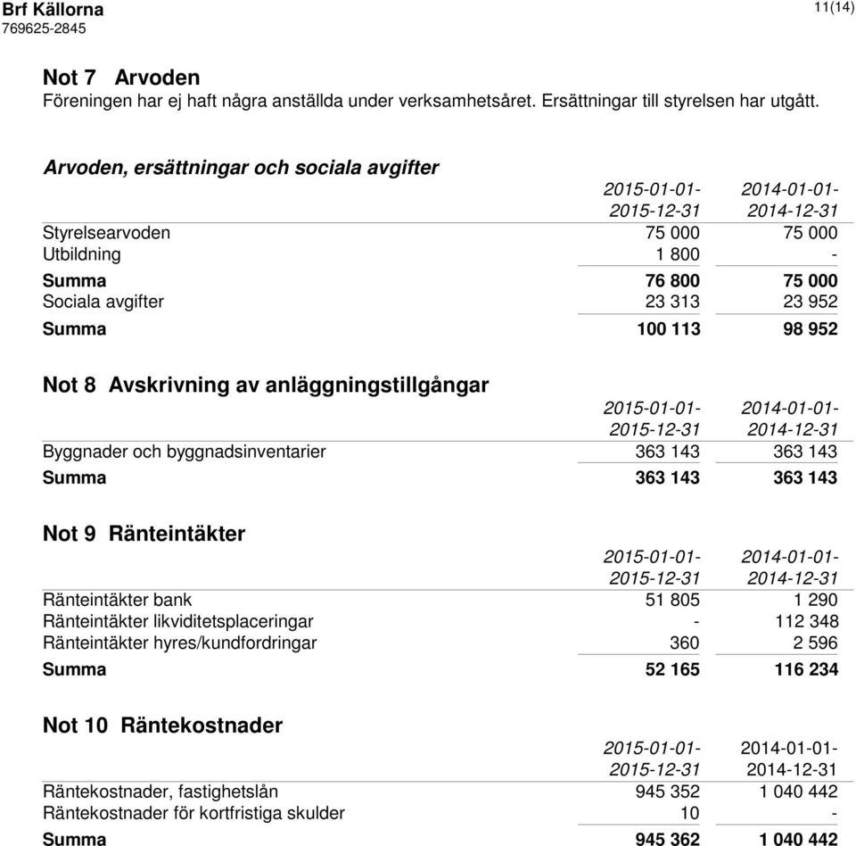 Avskrivning av anläggningstillgångar Byggnader och byggnadsinventarier 363 143 363 143 Summa 363 143 363 143 Not 9 Ränteintäkter Ränteintäkter bank 51 805 1 290 Ränteintäkter