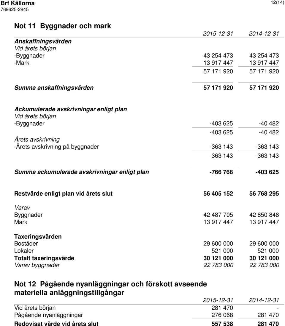 Summa ackumulerade avskrivningar enligt plan -766 768-403 625 Restvärde enligt plan vid årets slut 56 405 152 56 768 295 Varav Byggnader 42 487 705 42 850 848 Mark 13 917 447 13 917 447