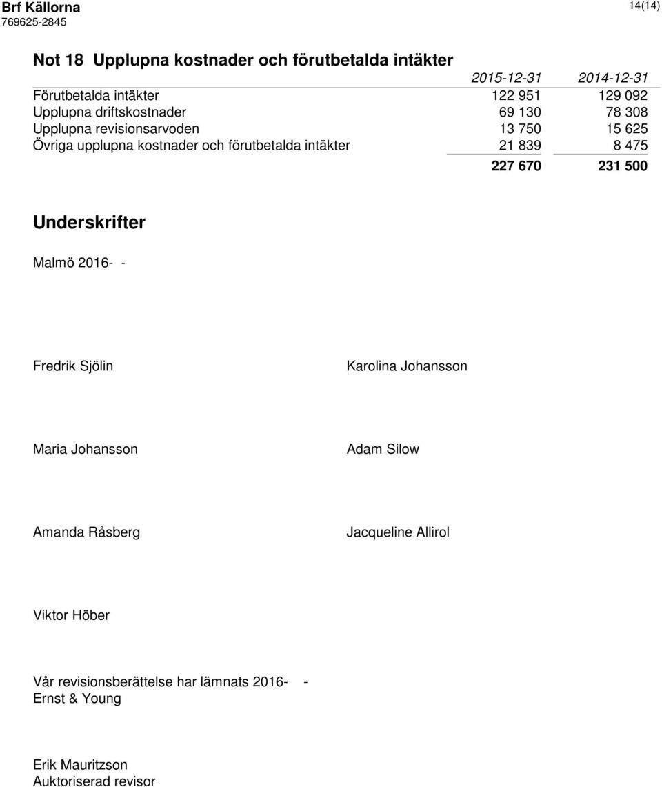 839 8 475 227 670 231 500 Underskrifter Malmö 2016 - - Fredrik Sjölin Karolina Johansson Maria Johansson Adam Silow Amanda
