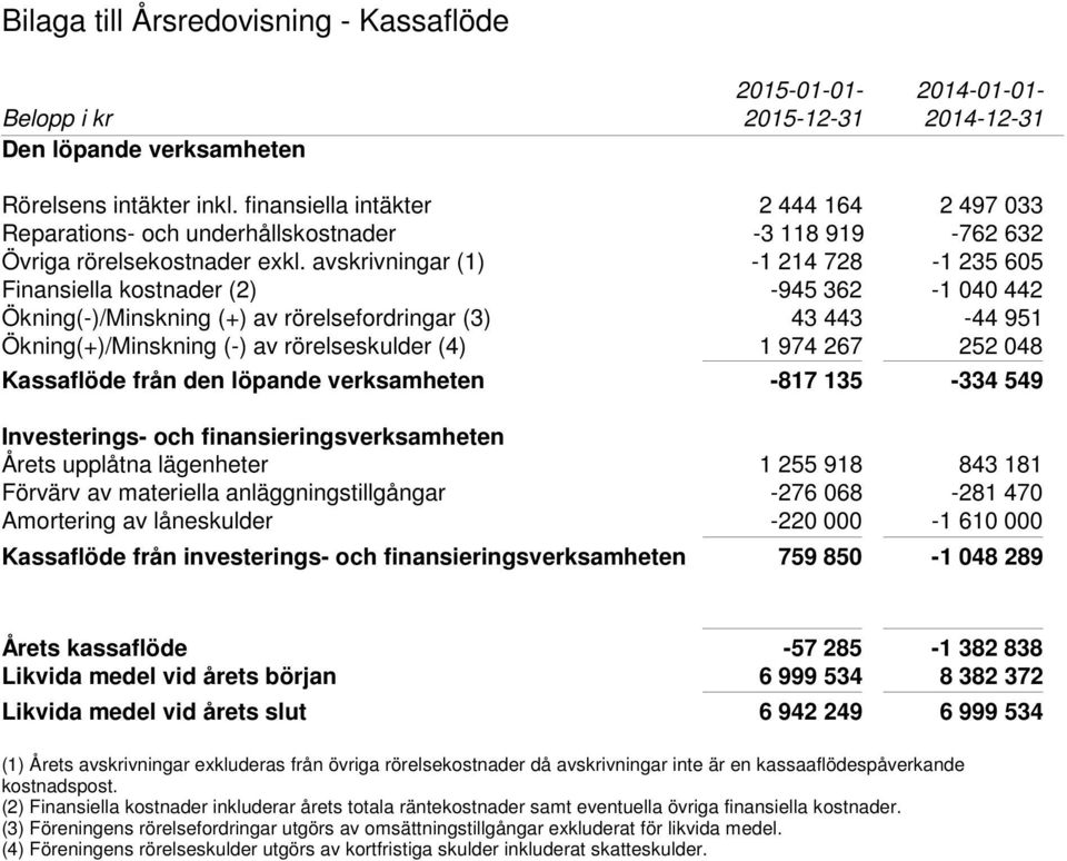 avskrivningar (1) -1 214 728-1 235 605 Finansiella kostnader (2) -945 362-1 040 442 Ökning(-)/Minskning (+) av rörelsefordringar (3) 43 443-44 951 Ökning(+)/Minskning (-) av rörelseskulder (4) 1 974