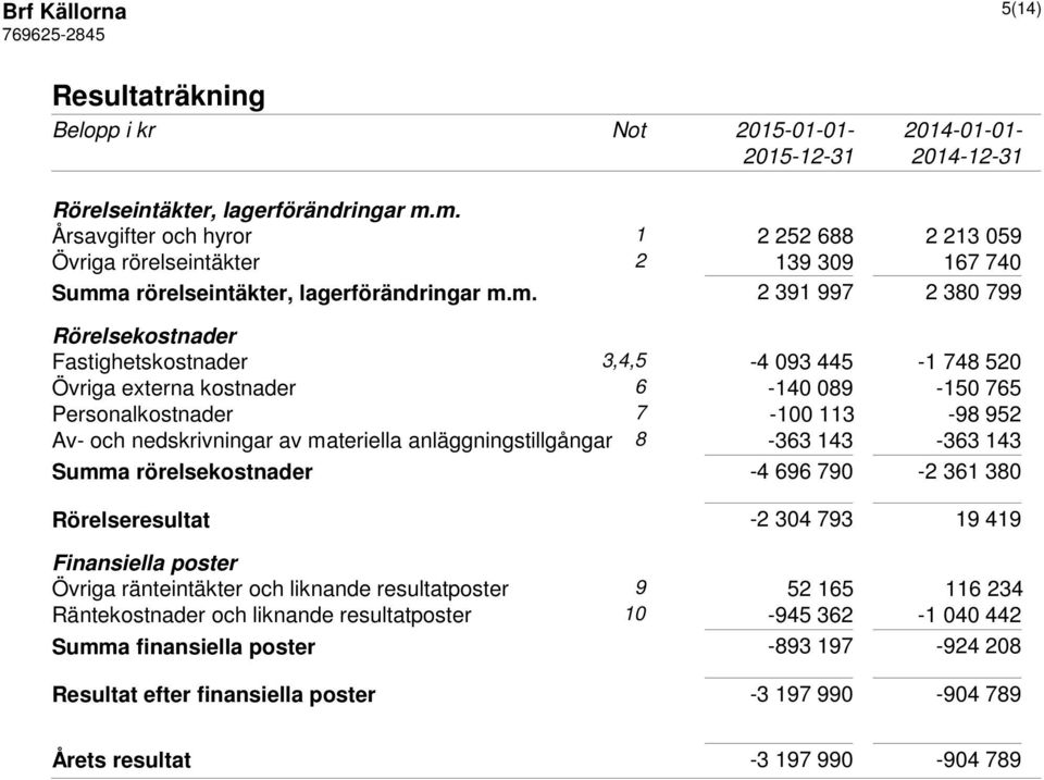 093 445-1 748 520 Övriga externa kostnader 6-140 089-150 765 Personalkostnader 7-100 113-98 952 Av- och nedskrivningar av materiella anläggningstillgångar 8-363 143-363 143 Summa rörelsekostnader -4