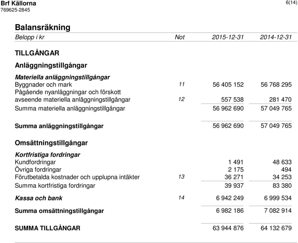 anläggningstillgångar 56 962 690 57 049 765 Omsättningstillgångar Kortfristiga fordringar Kundfordringar 1 491 48 633 Övriga fordringar 2 175 494 Förutbetalda kostnader och