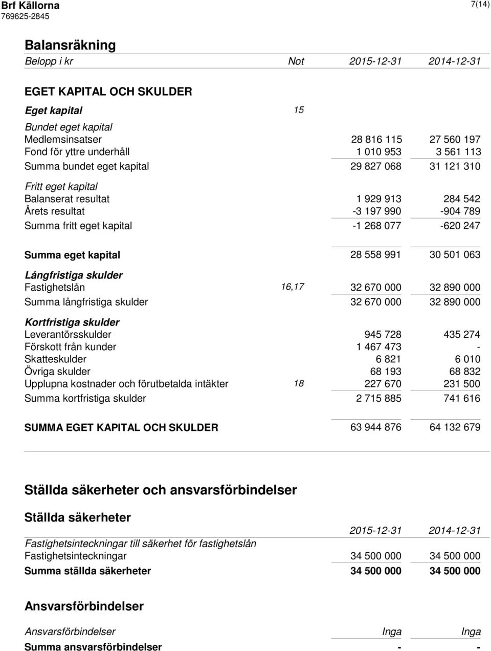 kapital 28 558 991 30 501 063 Långfristiga skulder Fastighetslån 16,17 32 670 000 32 890 000 Summa långfristiga skulder 32 670 000 32 890 000 Kortfristiga skulder Leverantörsskulder 945 728 435 274