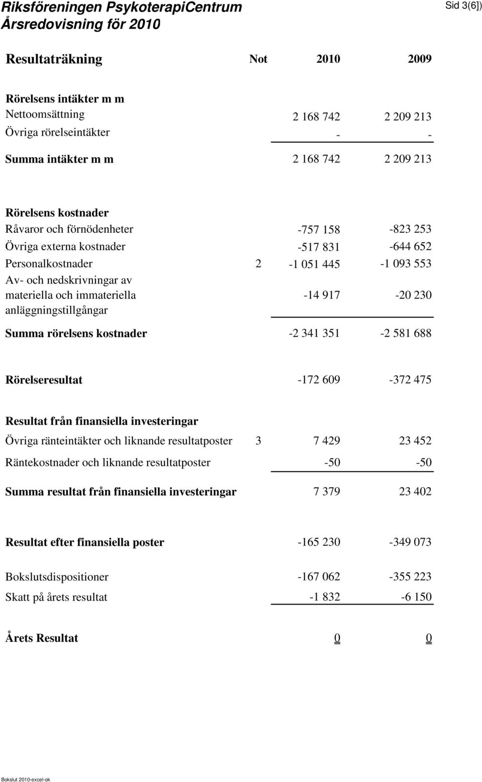 230 Summa rörelsens kostnader -2 341 351-2 581 688 Rörelseresultat -172 609-372 475 Resultat från finansiella investeringar Övriga ränteintäkter och liknande resultatposter 3 7 429 23 452