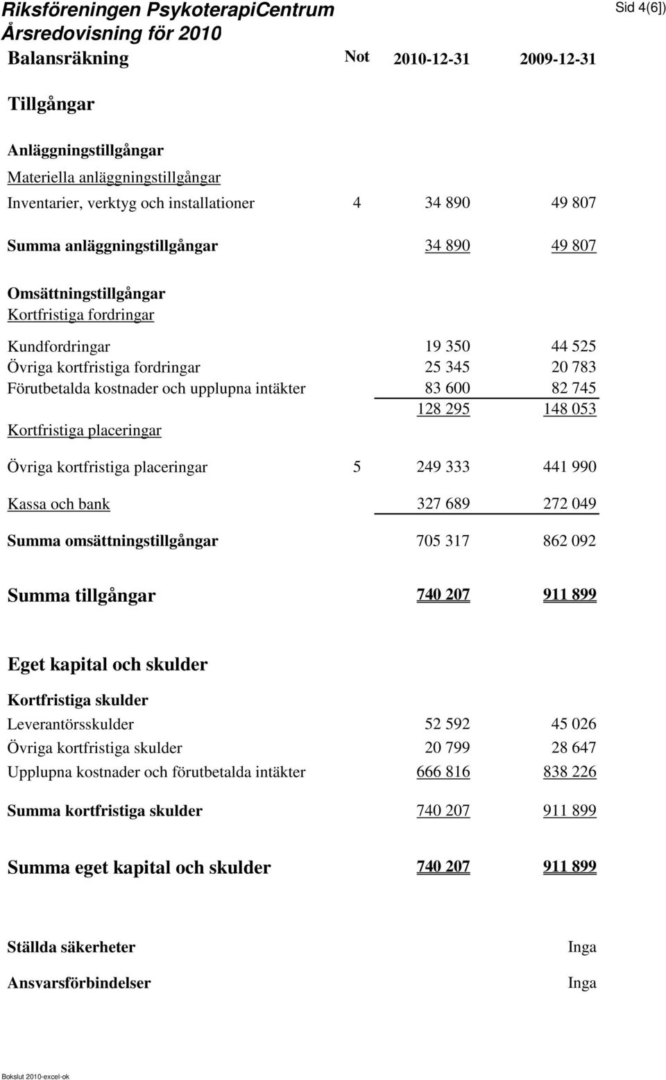 295 148 053 Kortfristiga placeringar Övriga kortfristiga placeringar 5 249 333 441 990 Kassa och bank 327 689 272 049 Summa omsättningstillgångar 705 317 862 092 Summa tillgångar 740 207 911 899 Eget