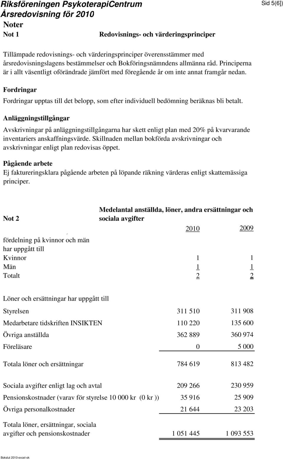 Anläggningstillgångar Avskrivningar på anläggningstillgångarna har skett enligt plan med 20% på kvarvarande inventariers anskaffningsvärde.