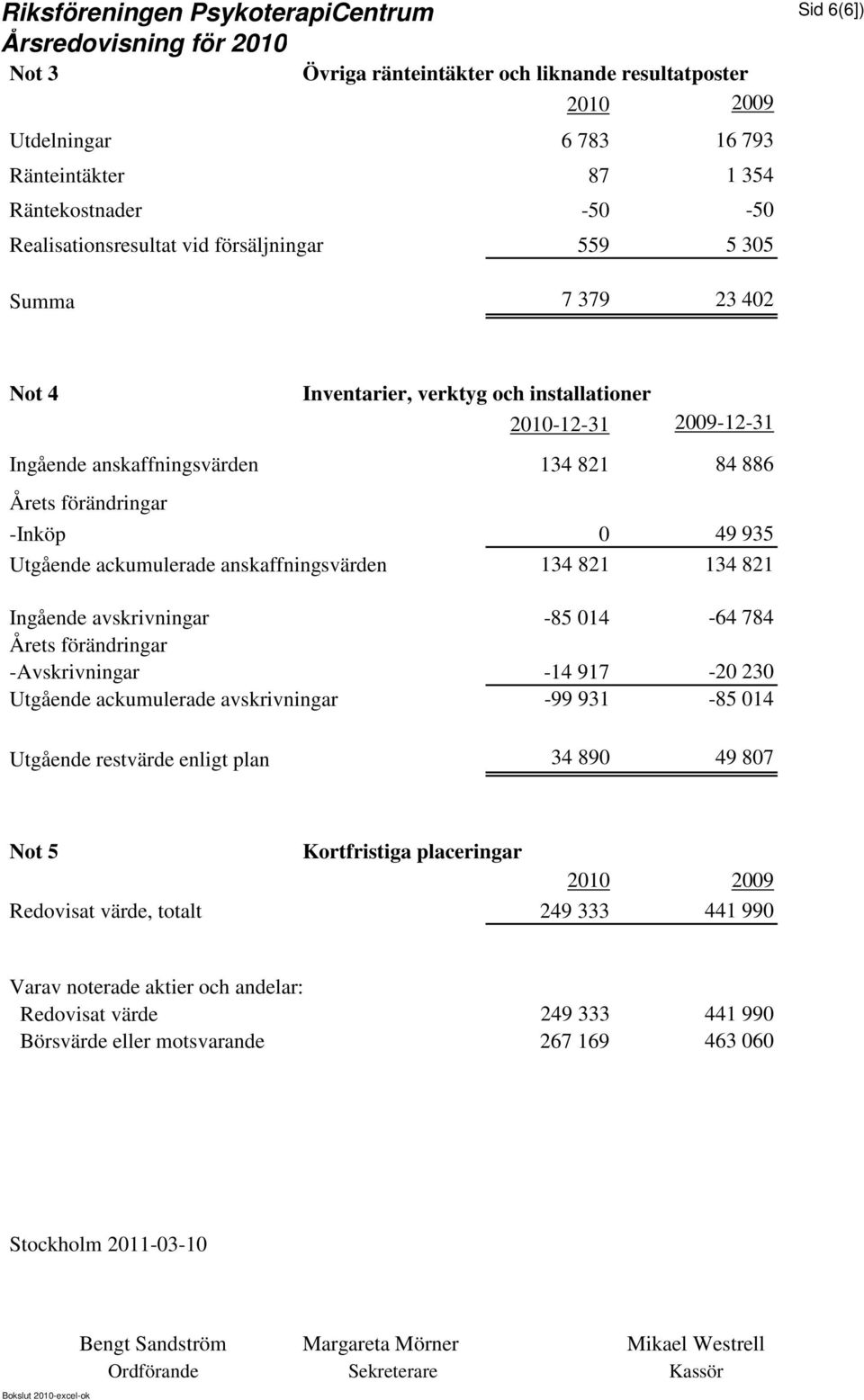 134 821 134 821 Ingående avskrivningar -85 014-64 784 Årets förändringar -Avskrivningar -14 917-20 230 Utgående ackumulerade avskrivningar -99 931-85 014 Utgående restvärde enligt plan 34 890 49 807