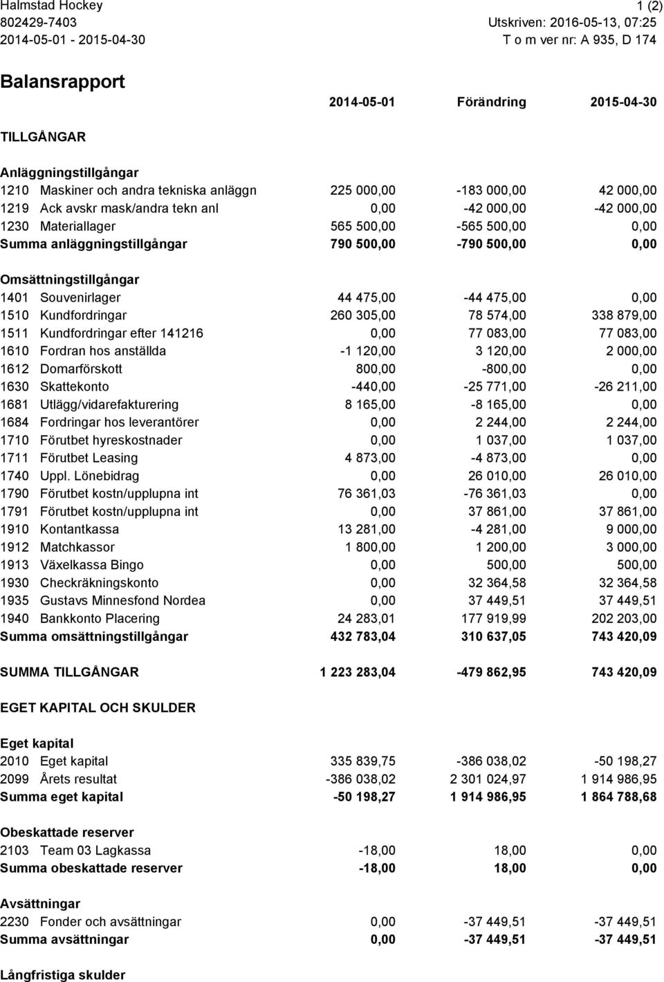 500,00 0,00 Omsättningstillgångar 1401 Souvenirlager 44 475,00-44 475,00 0,00 1510 Kundfordringar 260 305,00 78 574,00 338 879,00 1511 Kundfordringar efter 141216 0,00 77 083,00 77 083,00 1610