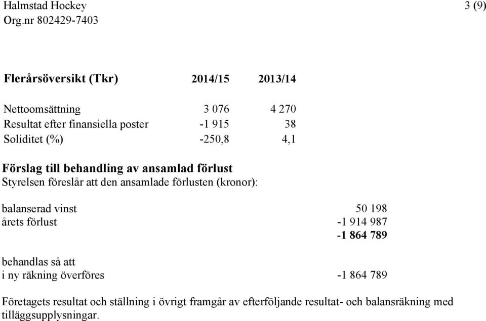 (kronor): balanserad vinst 50 198 årets förlust -1 914 987-1 864 789 behandlas så att i ny räkning överföres -1 864