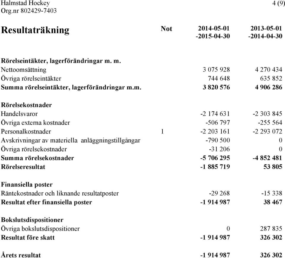 Övriga externa kostnader -506 797-255 564 Personalkostnader 1-2 203 161-2 293 072 Avskrivningar av materiella anläggningstillgångar -790 500 0 Övriga rörelsekostnader -31 206 0 Summa rörelsekostnader