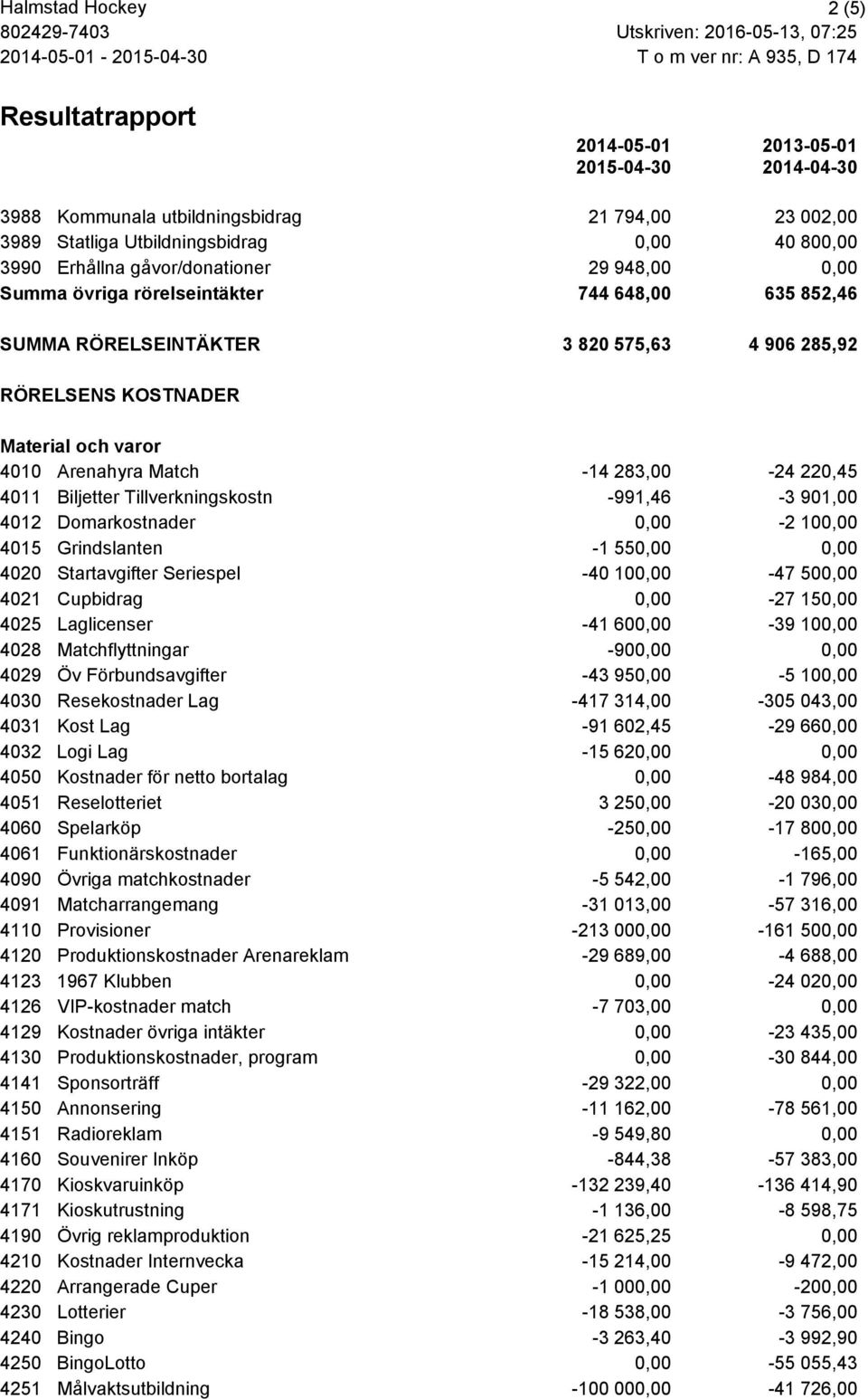 285,92 RÖRELSENS KOSTNADER Material och varor 4010 Arenahyra Match -14 283,00-24 220,45 4011 Biljetter Tillverkningskostn -991,46-3 901,00 4012 Domarkostnader 0,00-2 100,00 4015 Grindslanten -1