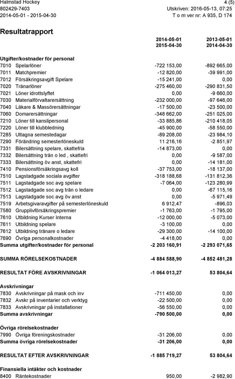 7030 Materialförvaltarersättning -232 000,00-97 646,00 7040 Läkare & Massörersättningar -17 500,00-23 500,00 7060 Domarersättningar -348 662,00-251 025,00 7210 Löner till kanslipersonal -33