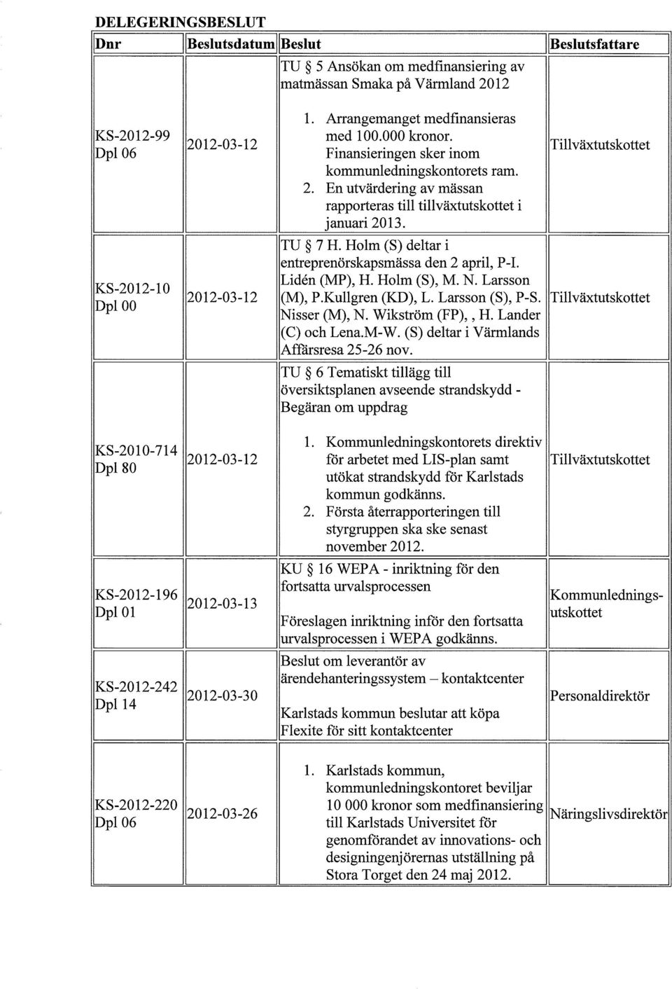 Tillväxtutskottet TU 7 H. Holm (S) deltar i entreprenörskapsmässa den 2 april, P-I. Liden (MP), H. Holm (S), M. N. Larsson 2012-03-12 (M), P.Kullgren (KD), L. Larsson (S), P-S.