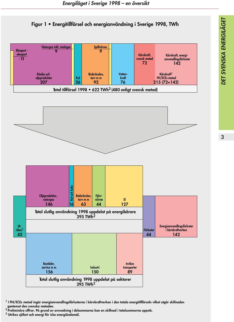 energiomvandlingsförluster Kärnkraft 1 FN/ECEs metod 142 215 (72+142) 3 Oljeprodukter, naturgas Kol och koks Biobränslen, torv m m Fjärrvärme 146 16 63 44 127 Total slutlig användning 19 uppdelat på