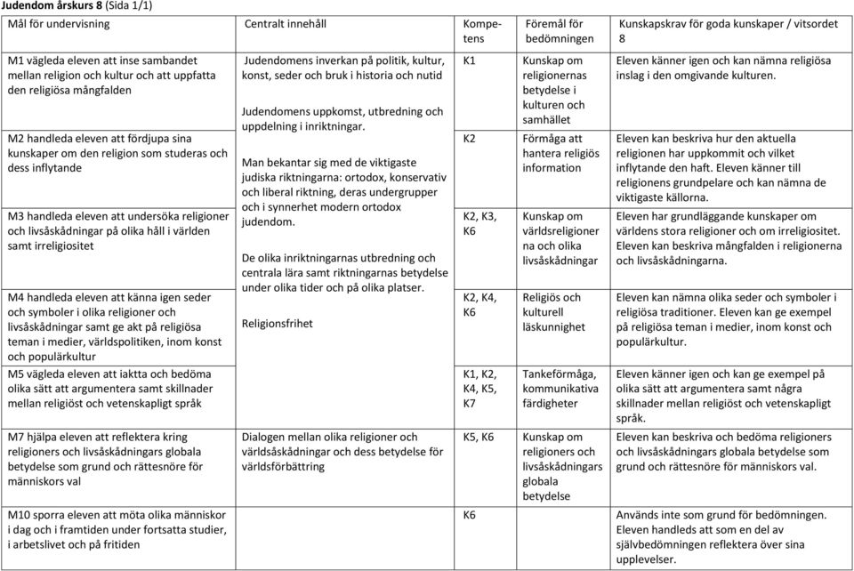 igen seder och symboler i olika religioner och livsåskådningar samt ge akt på religiösa teman i medier, världspolitiken, inom konst och populärkultur M5 vägleda eleven att iaktta och bedöma olika