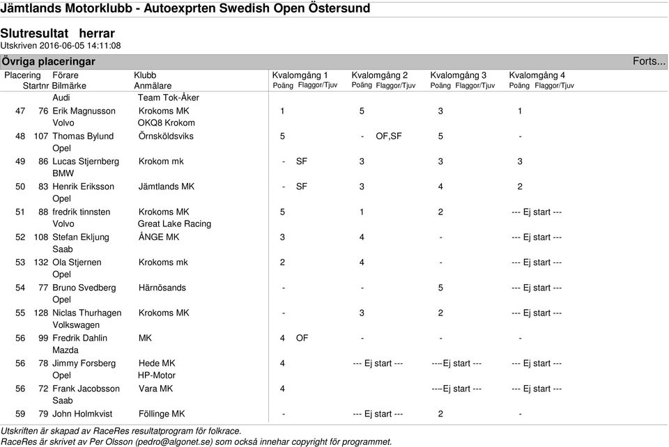 - --- Ej start --- 54 77 Bruno Svedberg Härnösands - - 5 --- Ej start --- 55 128 Niclas Thurhagen Krokoms MK - 3 2 --- Ej start --- Volkswagen 56 99 Fredrik Dahlin MK 4 OF - - - Mazda 56 78 Jimmy