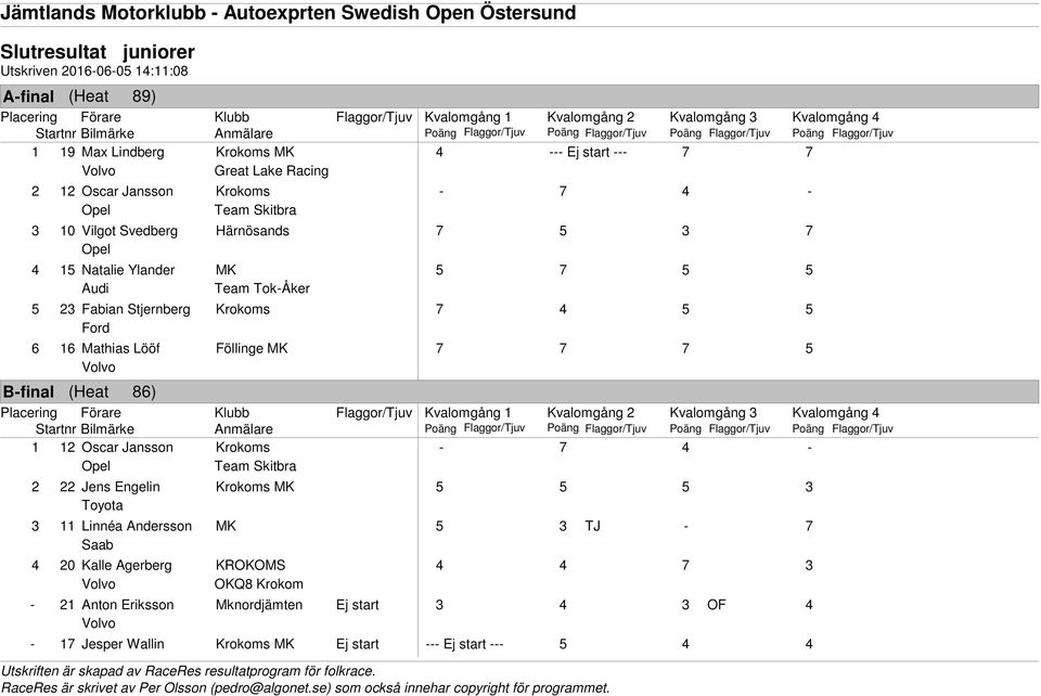 Föllinge MK 7 7 7 5 (Heat 86) 1 12 Oscar Jansson Krokoms - 7 4 - Team Skitbra 2 22 Jens Engelin Krokoms MK 5 5 5 3 Toyota 3 11 Linnéa Andersson MK 5 3 TJ -
