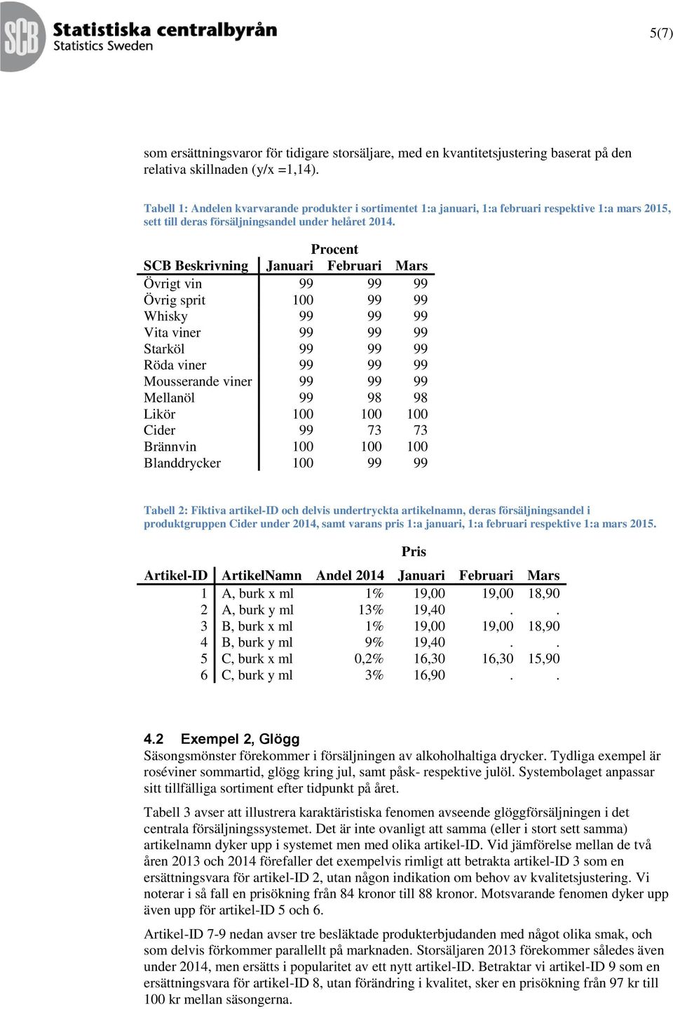 Procent SCB Beskrivning Januari Februari Mars Övrigt vin 99 99 99 Övrig sprit 100 99 99 Whisky 99 99 99 Vita viner 99 99 99 Starköl 99 99 99 Röda viner 99 99 99 Mousserande viner 99 99 99 Mellanöl 99