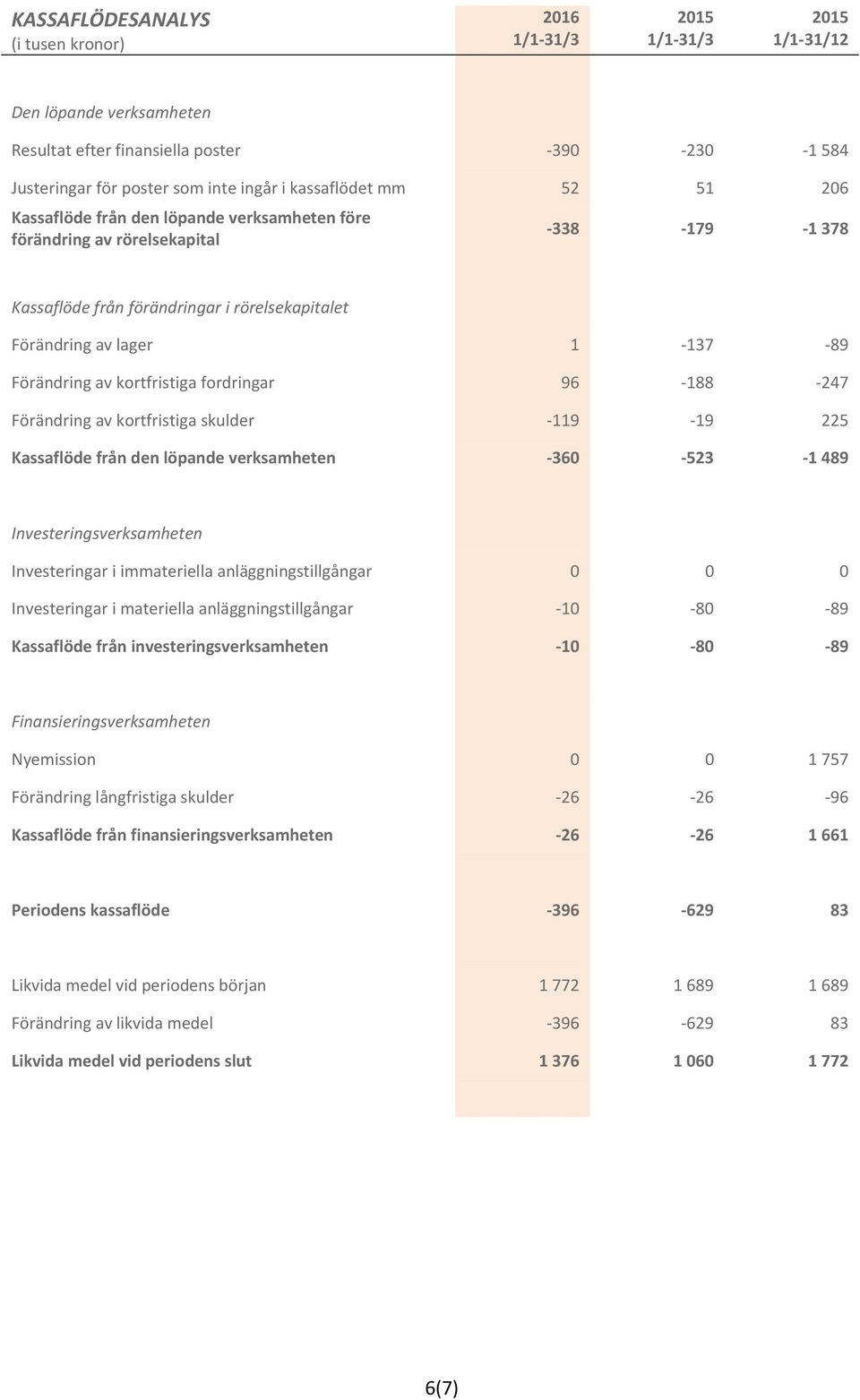 av kortfristiga skulder 119 19 225 Kassaflöde från den löpande verksamheten 360 523 1 489 Investeringsverksamheten Investeringar i immateriella anläggningstillgångar 0 0 0 Investeringar i materiella