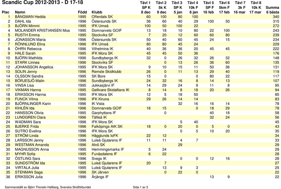 60 60 80 239 6 JONASSON Maria 1996 Östersunds SK 50 40 60 45 24 15 234 7 RÖNNLUND Elina 1996 IFK Umeå 80 80 45 24 229 8 ÖHRN Rebecca 1996 Vilhelmina IK 40 36 36 20 45 45 222 9 HALE Sarah 1995 IFK